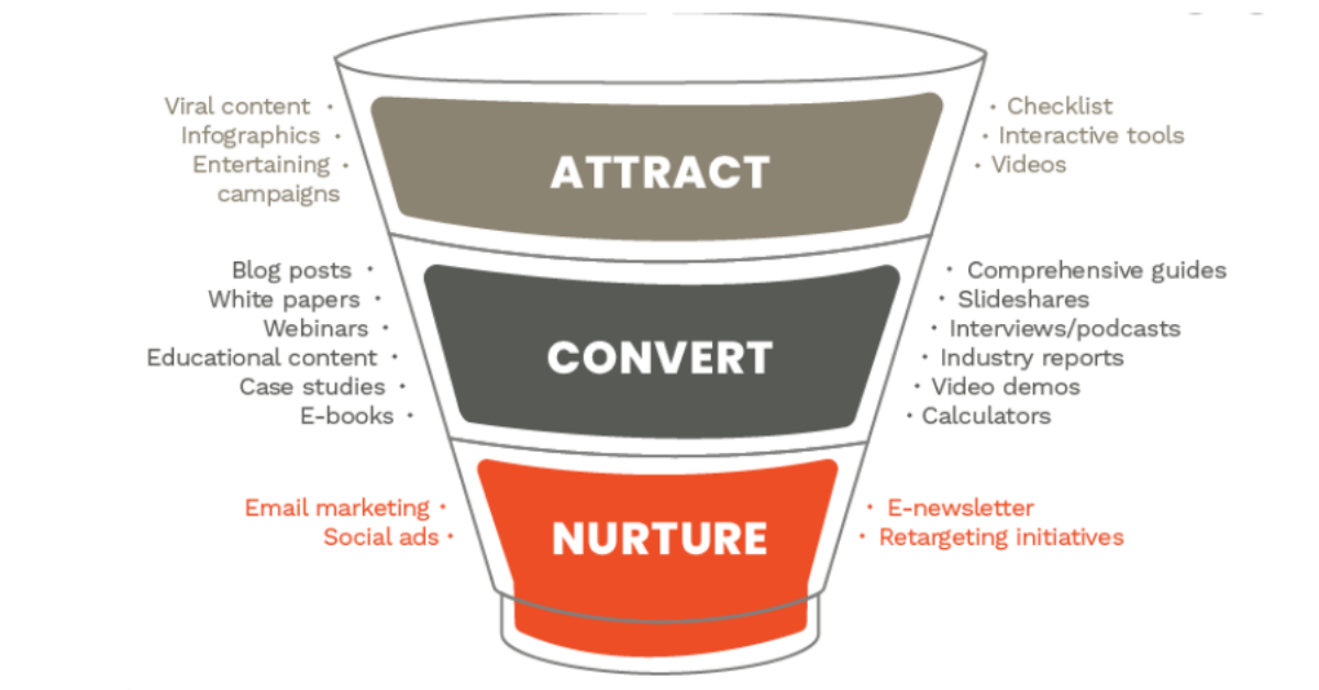 Social media traffic hacks- customer journey