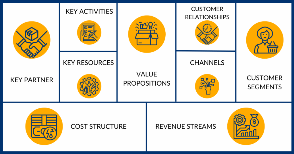 Business model canvas key components