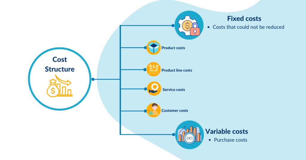 business cost structure